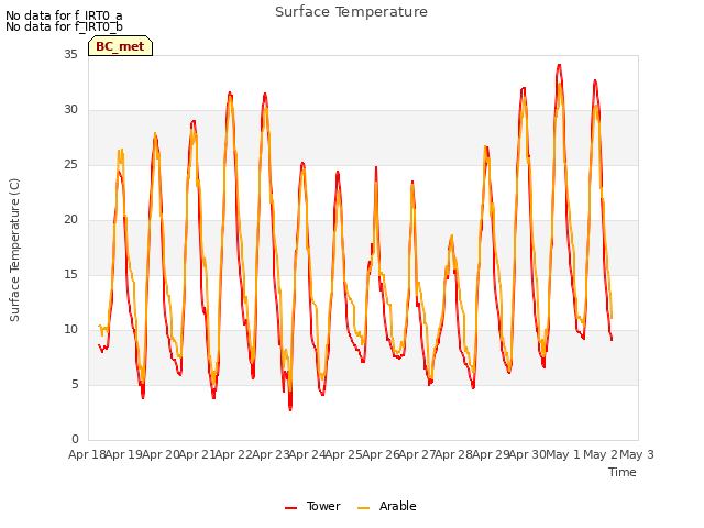 plot of Surface Temperature