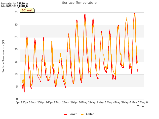 plot of Surface Temperature