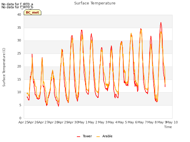 plot of Surface Temperature