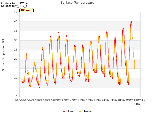 plot of Surface Temperature