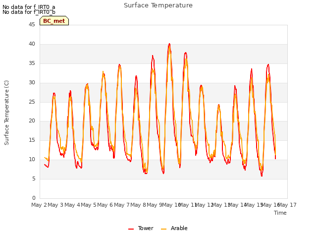 plot of Surface Temperature