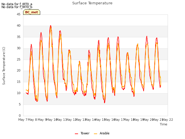 plot of Surface Temperature