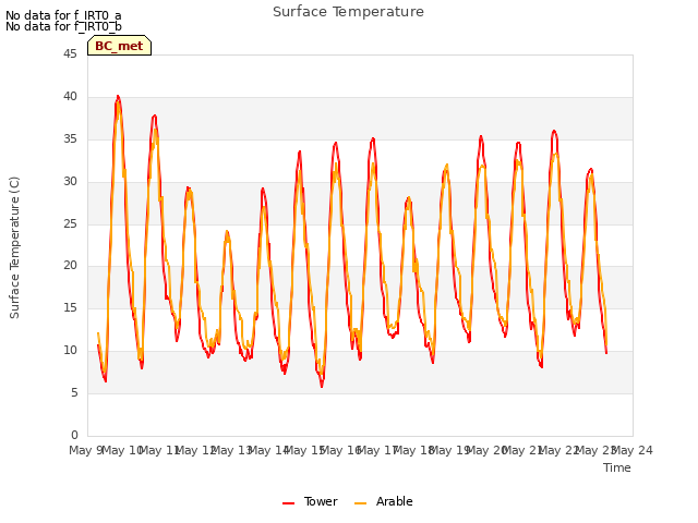 plot of Surface Temperature
