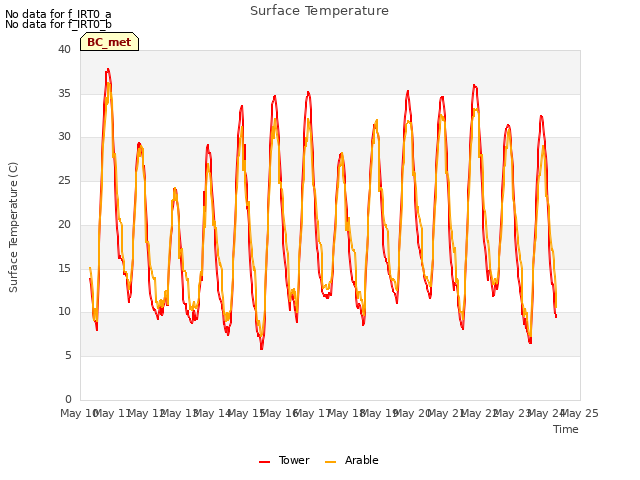 plot of Surface Temperature