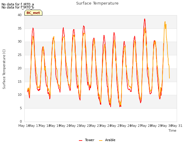 plot of Surface Temperature