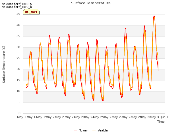 plot of Surface Temperature