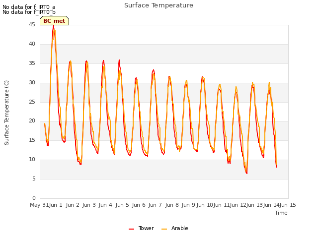 plot of Surface Temperature