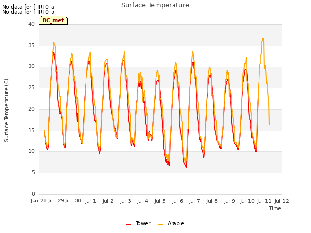 plot of Surface Temperature