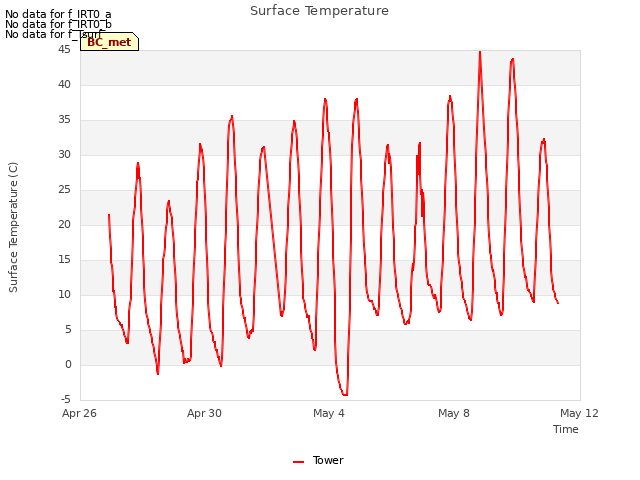 Explore the graph:Surface Temperature in a new window