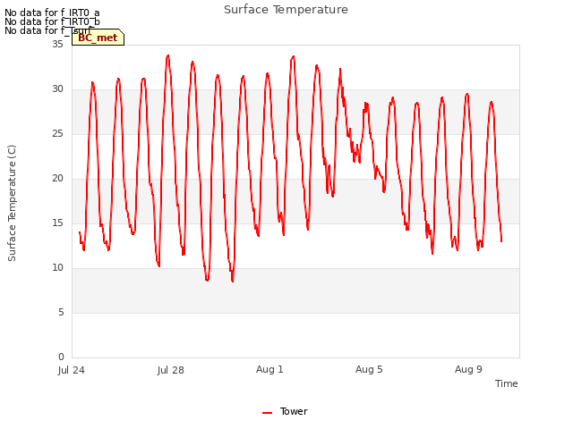 Explore the graph:Surface Temperature in a new window