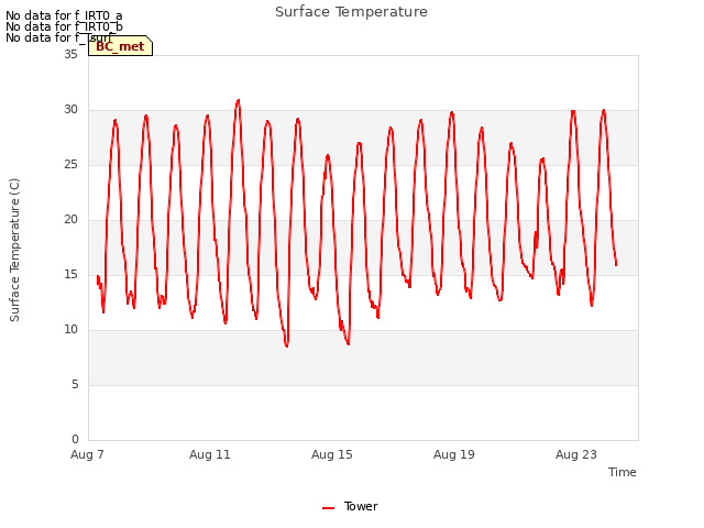 Explore the graph:Surface Temperature in a new window