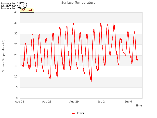 Explore the graph:Surface Temperature in a new window