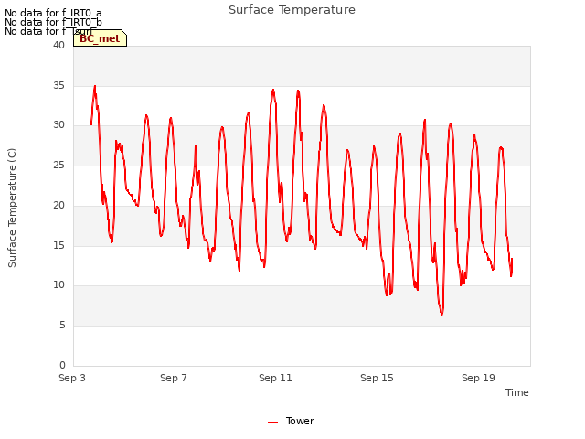 Explore the graph:Surface Temperature in a new window