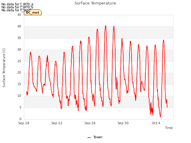 Explore the graph:Surface Temperature in a new window