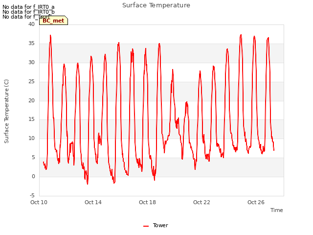 Explore the graph:Surface Temperature in a new window