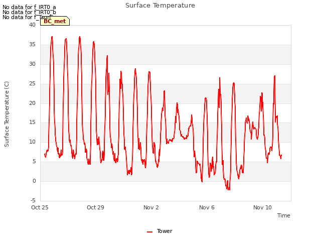 Explore the graph:Surface Temperature in a new window