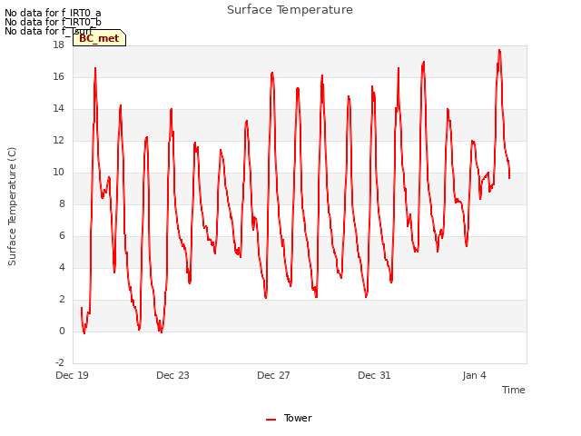 Explore the graph:Surface Temperature in a new window