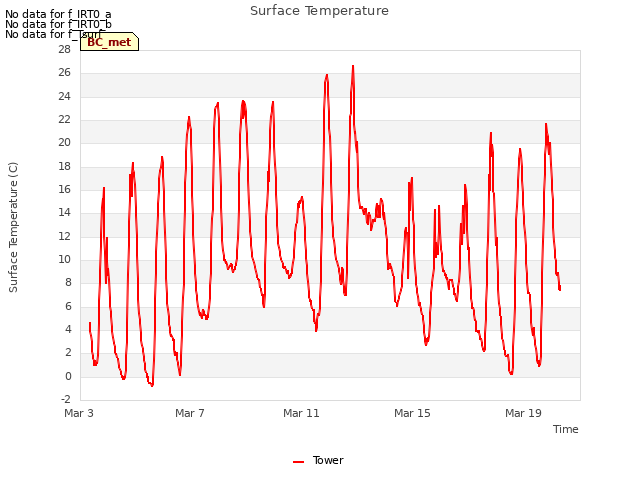 Explore the graph:Surface Temperature in a new window