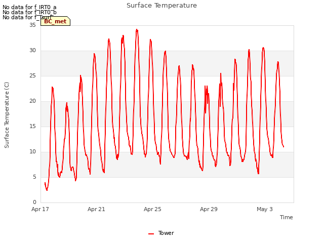 Explore the graph:Surface Temperature in a new window