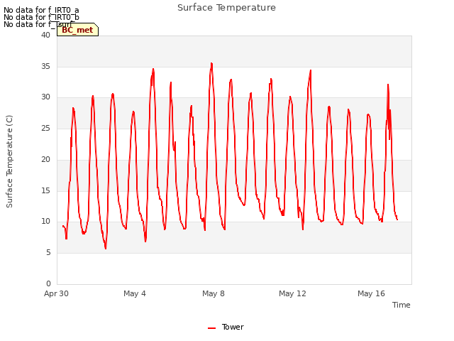 Explore the graph:Surface Temperature in a new window