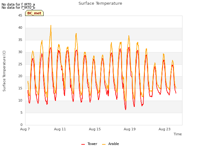 Explore the graph:Surface Temperature in a new window