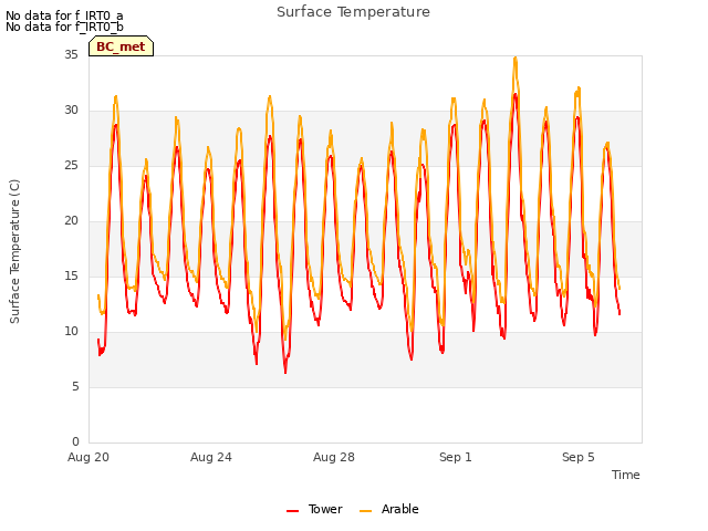 Explore the graph:Surface Temperature in a new window