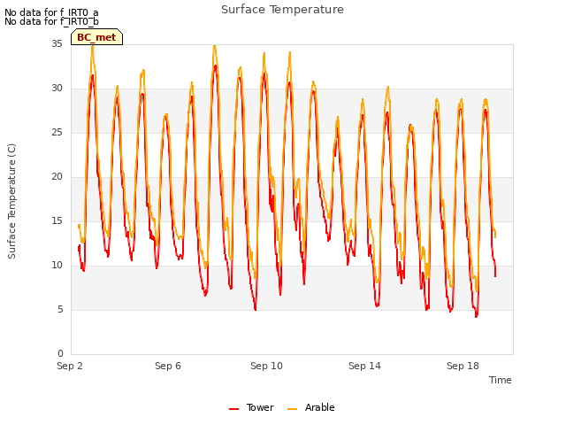 Explore the graph:Surface Temperature in a new window