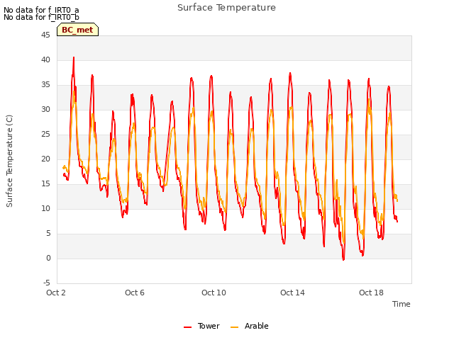 Explore the graph:Surface Temperature in a new window