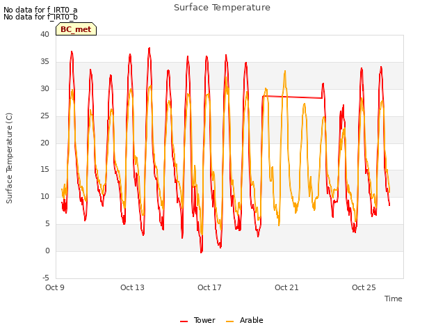 Explore the graph:Surface Temperature in a new window