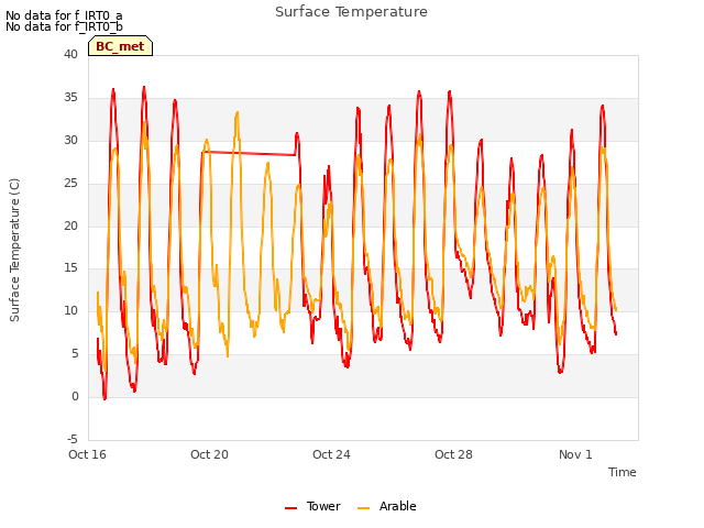 Explore the graph:Surface Temperature in a new window