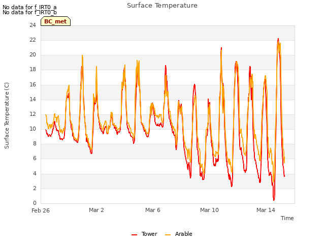 Explore the graph:Surface Temperature in a new window