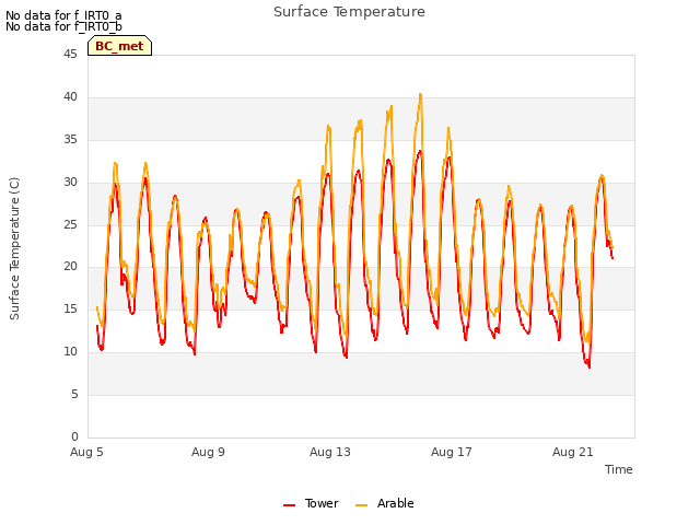 Explore the graph:Surface Temperature in a new window