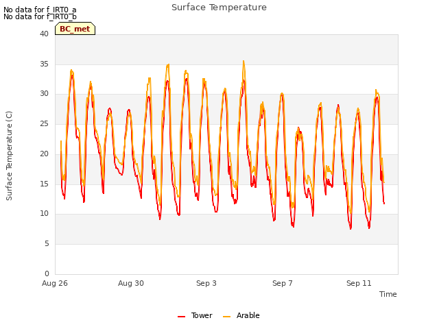 Explore the graph:Surface Temperature in a new window