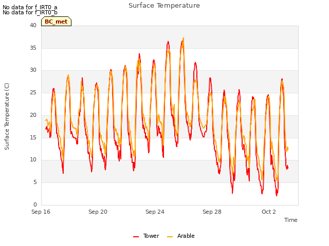 Explore the graph:Surface Temperature in a new window