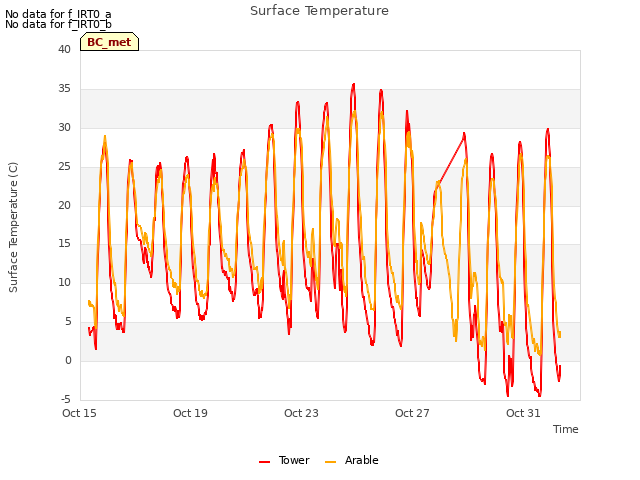 Explore the graph:Surface Temperature in a new window