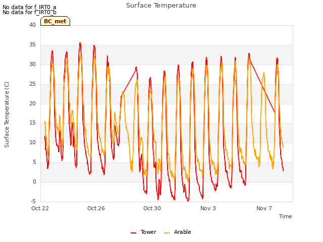 Explore the graph:Surface Temperature in a new window