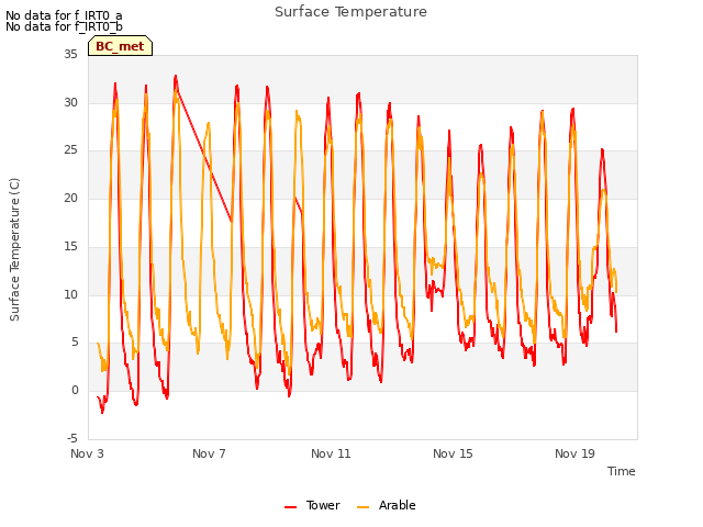 Explore the graph:Surface Temperature in a new window