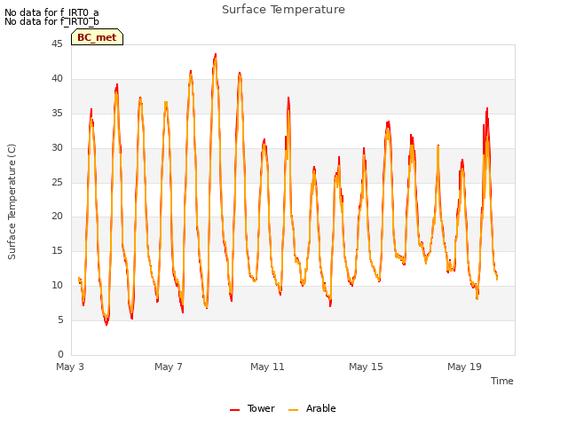 Explore the graph:Surface Temperature in a new window