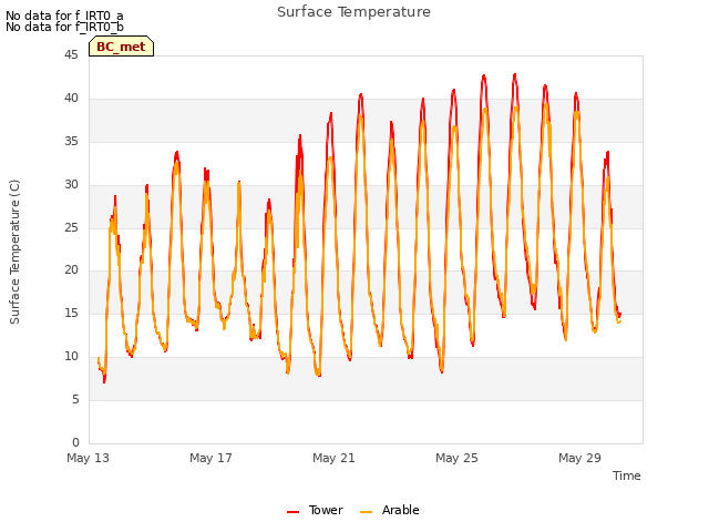 Explore the graph:Surface Temperature in a new window