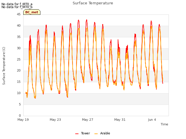 Explore the graph:Surface Temperature in a new window