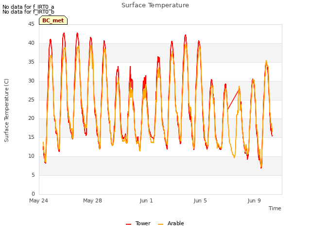 Explore the graph:Surface Temperature in a new window