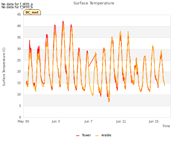 Explore the graph:Surface Temperature in a new window