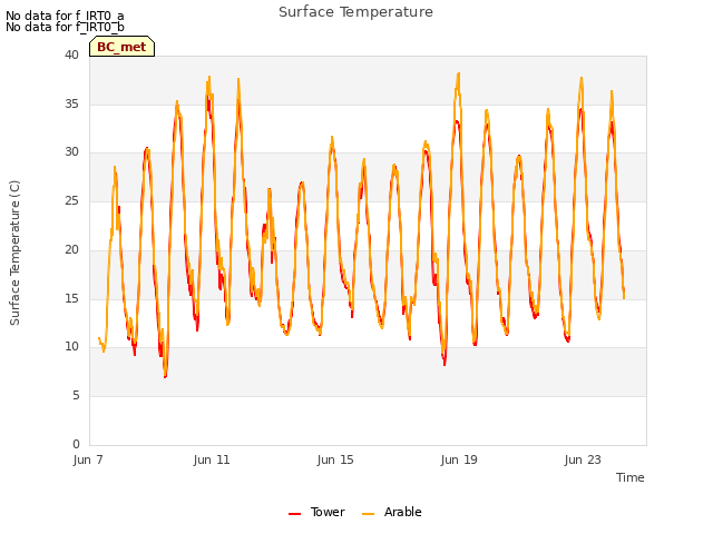 Explore the graph:Surface Temperature in a new window