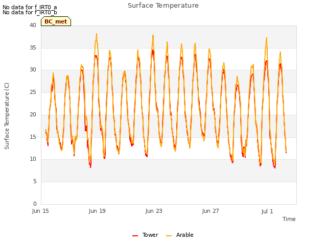 Explore the graph:Surface Temperature in a new window