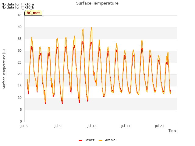 Explore the graph:Surface Temperature in a new window