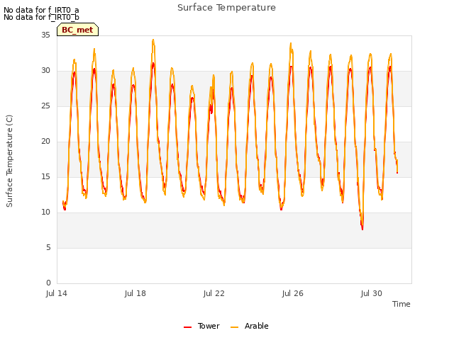 Explore the graph:Surface Temperature in a new window