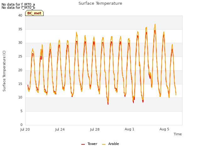 Explore the graph:Surface Temperature in a new window