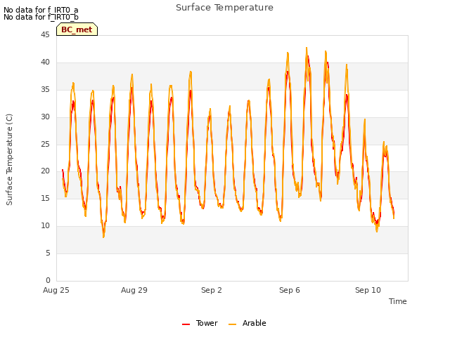 Explore the graph:Surface Temperature in a new window