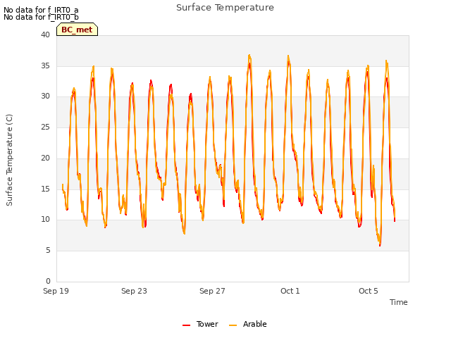 Explore the graph:Surface Temperature in a new window