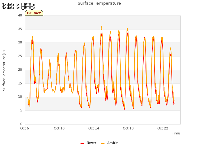 Explore the graph:Surface Temperature in a new window